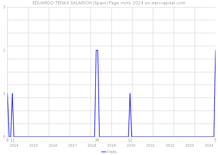 EDUARDO TENAS SALARICH (Spain) Page visits 2024 