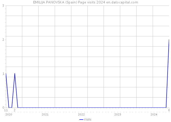 EMILIJA PANOVSKA (Spain) Page visits 2024 