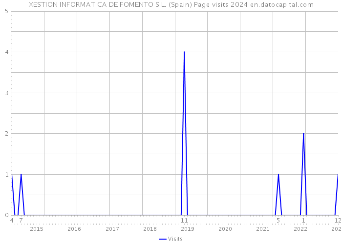 XESTION INFORMATICA DE FOMENTO S.L. (Spain) Page visits 2024 