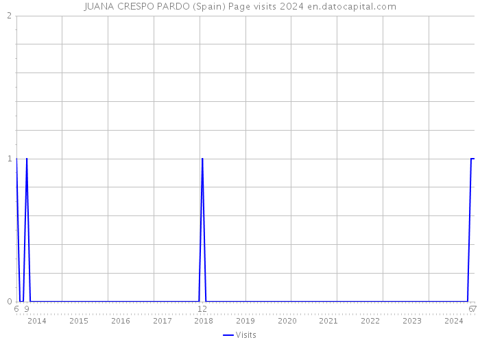JUANA CRESPO PARDO (Spain) Page visits 2024 