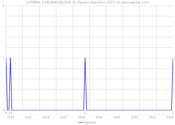 LOTERIA 3 DE BARCELONA SL (Spain) Searches 2024 