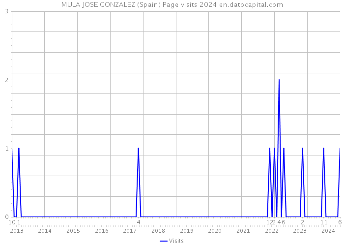 MULA JOSE GONZALEZ (Spain) Page visits 2024 