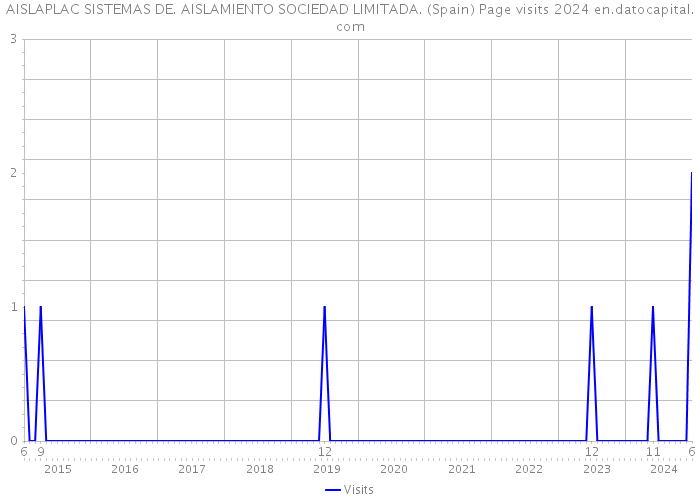 AISLAPLAC SISTEMAS DE. AISLAMIENTO SOCIEDAD LIMITADA. (Spain) Page visits 2024 