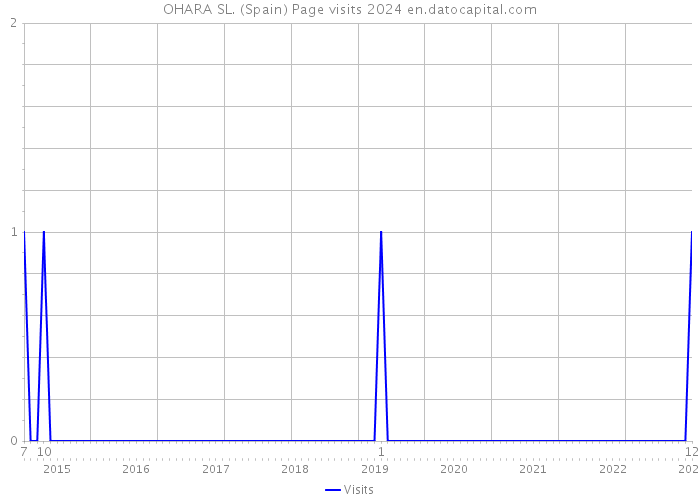 OHARA SL. (Spain) Page visits 2024 