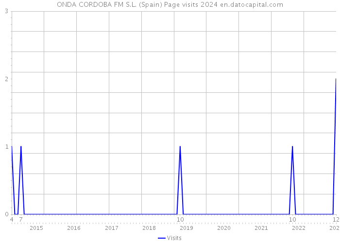 ONDA CORDOBA FM S.L. (Spain) Page visits 2024 