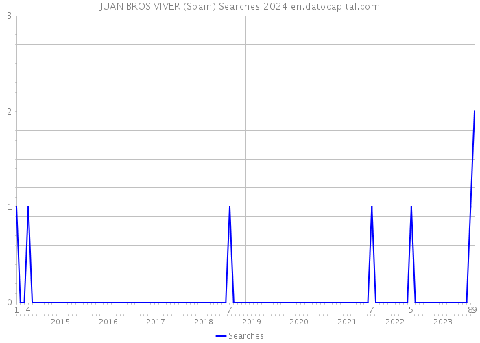 JUAN BROS VIVER (Spain) Searches 2024 