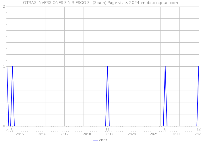 OTRAS INVERSIONES SIN RIESGO SL (Spain) Page visits 2024 