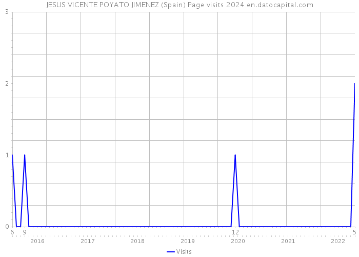 JESUS VICENTE POYATO JIMENEZ (Spain) Page visits 2024 