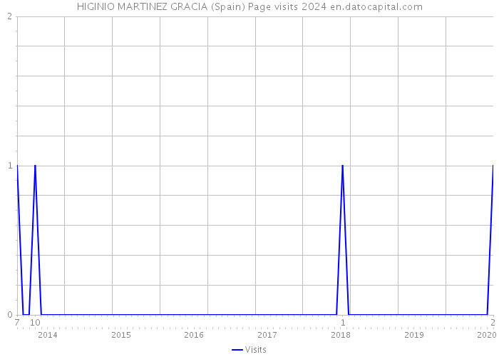 HIGINIO MARTINEZ GRACIA (Spain) Page visits 2024 