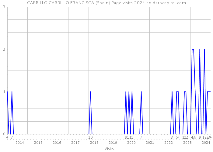 CARRILLO CARRILLO FRANCISCA (Spain) Page visits 2024 