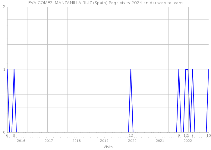 EVA GOMEZ-MANZANILLA RUIZ (Spain) Page visits 2024 