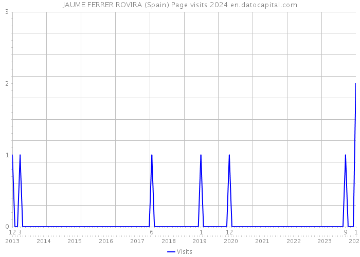 JAUME FERRER ROVIRA (Spain) Page visits 2024 