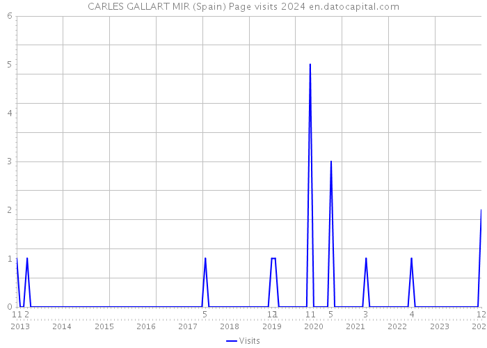 CARLES GALLART MIR (Spain) Page visits 2024 