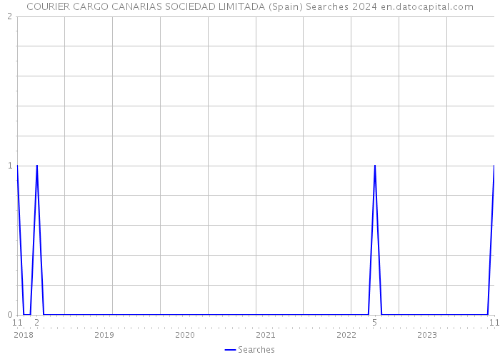 COURIER CARGO CANARIAS SOCIEDAD LIMITADA (Spain) Searches 2024 