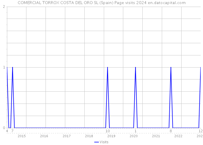 COMERCIAL TORROX COSTA DEL ORO SL (Spain) Page visits 2024 