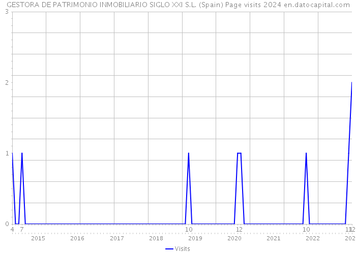 GESTORA DE PATRIMONIO INMOBILIARIO SIGLO XXI S.L. (Spain) Page visits 2024 