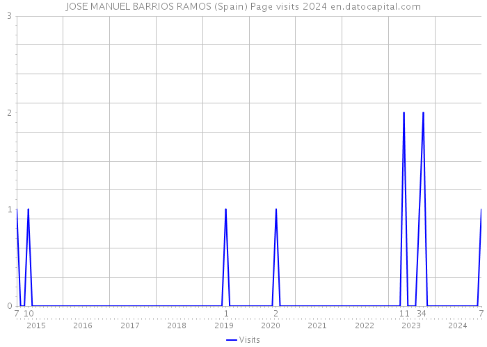 JOSE MANUEL BARRIOS RAMOS (Spain) Page visits 2024 