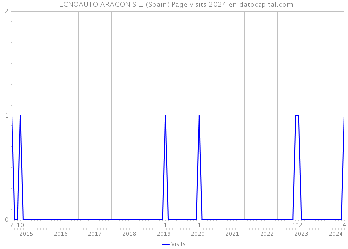 TECNOAUTO ARAGON S.L. (Spain) Page visits 2024 