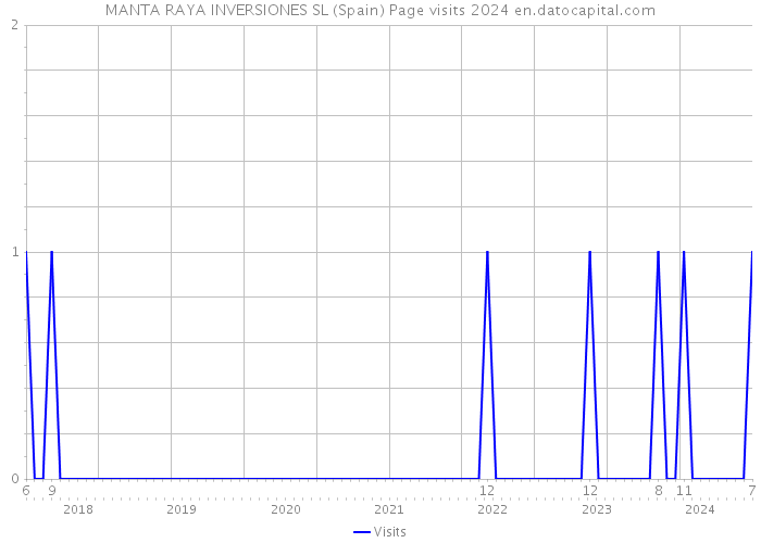 MANTA RAYA INVERSIONES SL (Spain) Page visits 2024 