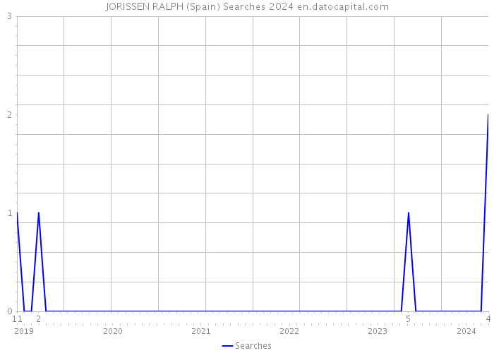 JORISSEN RALPH (Spain) Searches 2024 