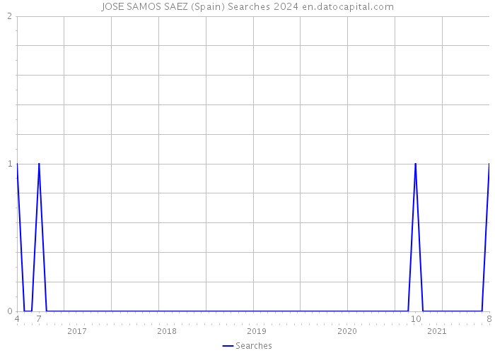 JOSE SAMOS SAEZ (Spain) Searches 2024 