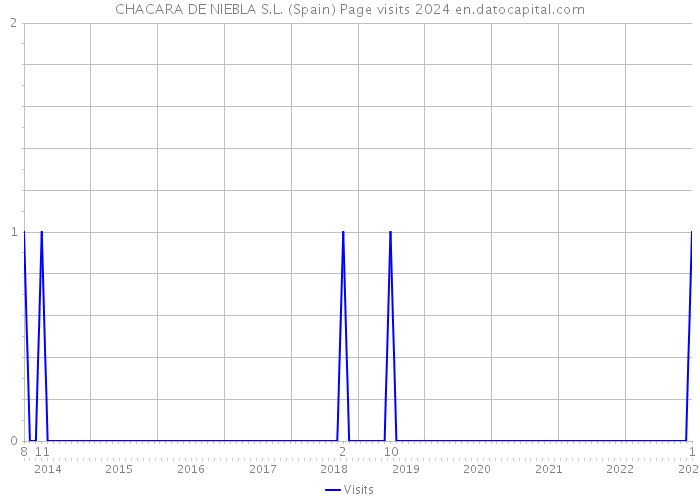 CHACARA DE NIEBLA S.L. (Spain) Page visits 2024 