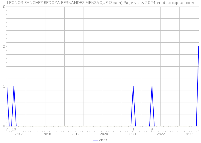 LEONOR SANCHEZ BEDOYA FERNANDEZ MENSAQUE (Spain) Page visits 2024 