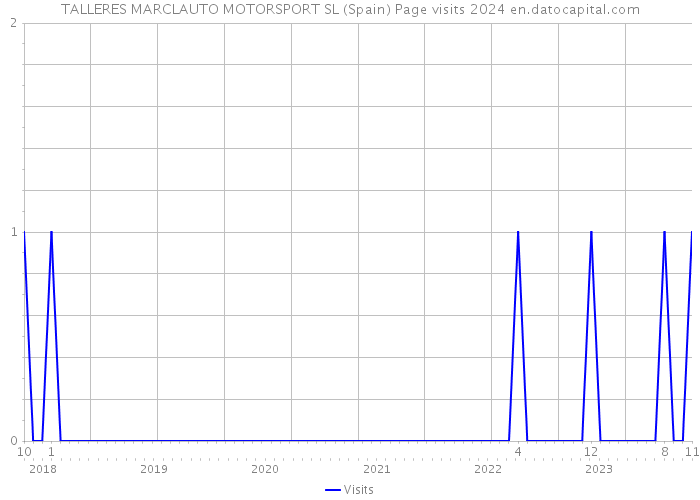 TALLERES MARCLAUTO MOTORSPORT SL (Spain) Page visits 2024 