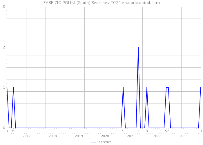 FABRIZIO POLINI (Spain) Searches 2024 