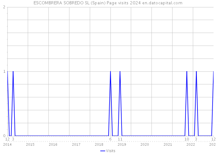 ESCOMBRERA SOBREDO SL (Spain) Page visits 2024 