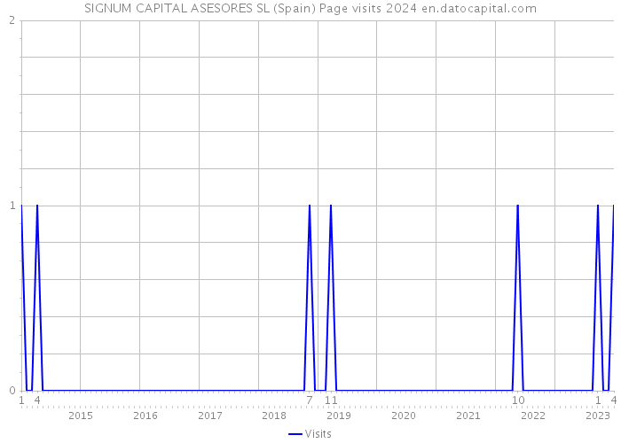 SIGNUM CAPITAL ASESORES SL (Spain) Page visits 2024 