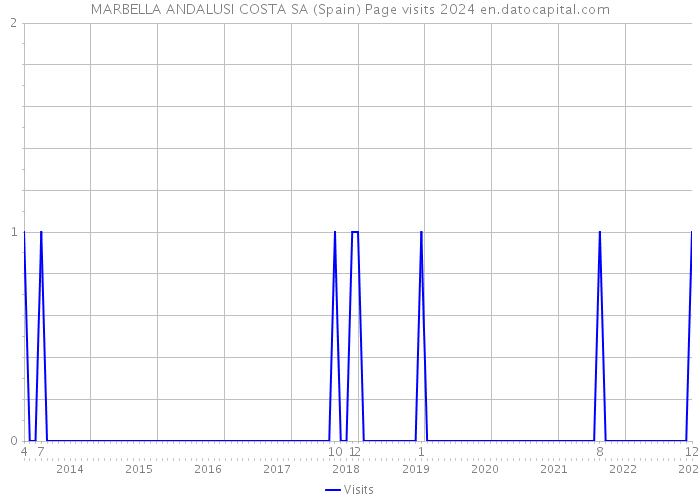 MARBELLA ANDALUSI COSTA SA (Spain) Page visits 2024 