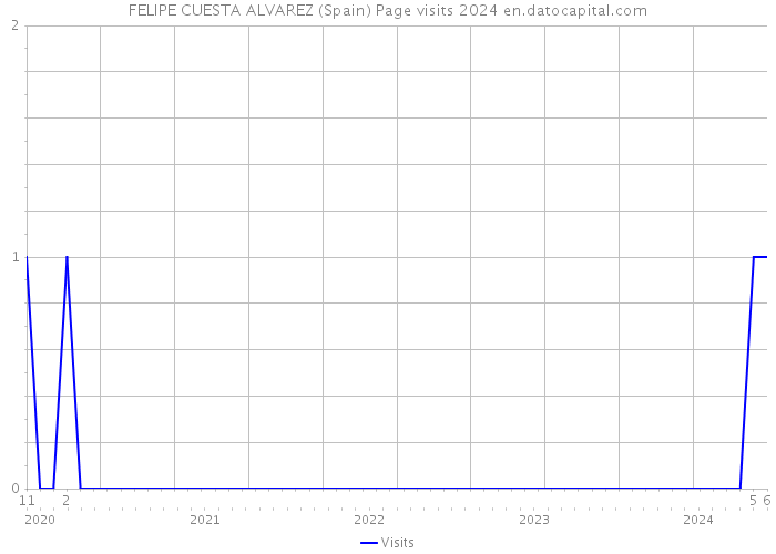 FELIPE CUESTA ALVAREZ (Spain) Page visits 2024 