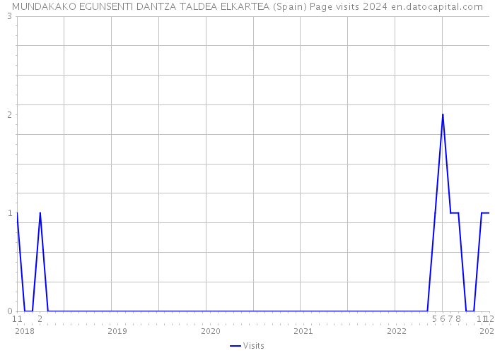 MUNDAKAKO EGUNSENTI DANTZA TALDEA ELKARTEA (Spain) Page visits 2024 