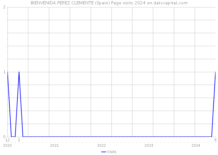 BIENVENIDA PEREZ CLEMENTE (Spain) Page visits 2024 