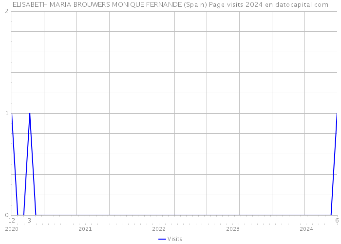 ELISABETH MARIA BROUWERS MONIQUE FERNANDE (Spain) Page visits 2024 