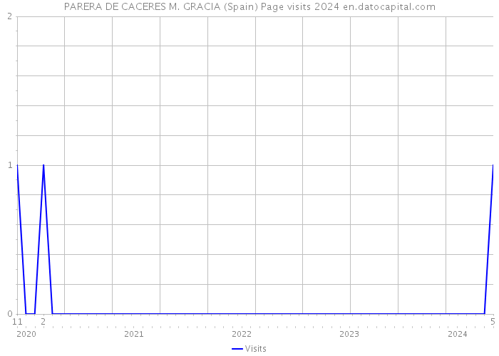 PARERA DE CACERES M. GRACIA (Spain) Page visits 2024 