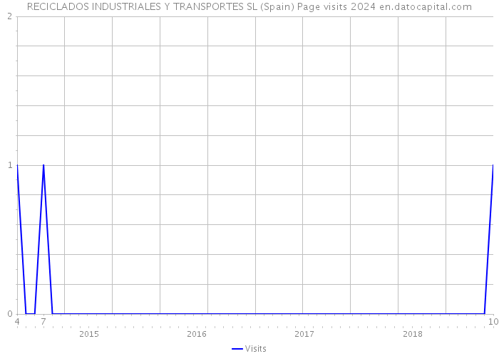 RECICLADOS INDUSTRIALES Y TRANSPORTES SL (Spain) Page visits 2024 