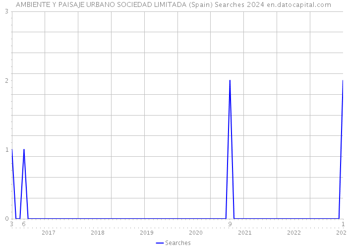 AMBIENTE Y PAISAJE URBANO SOCIEDAD LIMITADA (Spain) Searches 2024 