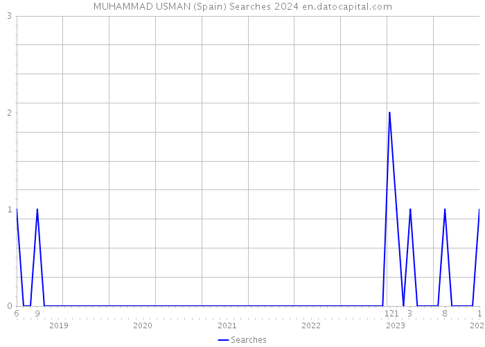 MUHAMMAD USMAN (Spain) Searches 2024 