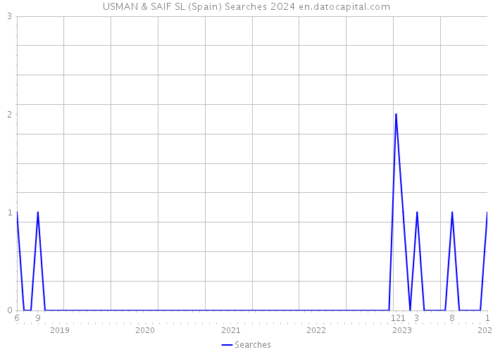 USMAN & SAIF SL (Spain) Searches 2024 