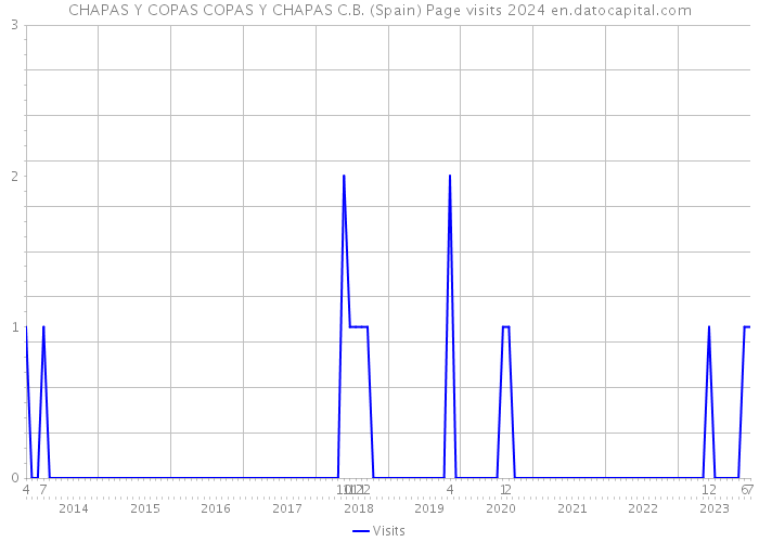 CHAPAS Y COPAS COPAS Y CHAPAS C.B. (Spain) Page visits 2024 