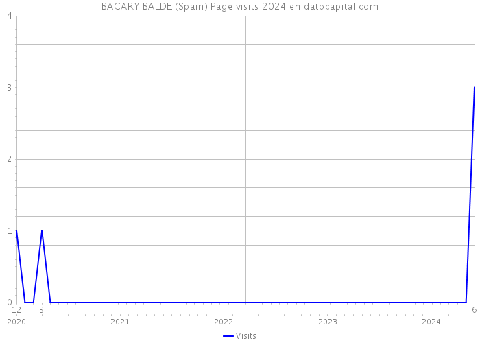BACARY BALDE (Spain) Page visits 2024 