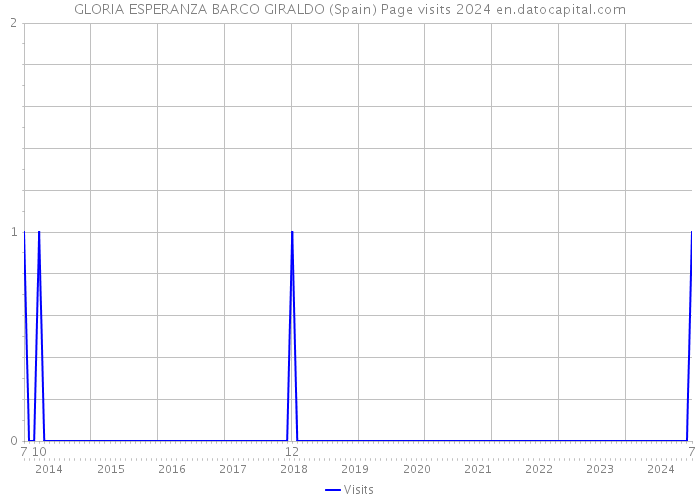 GLORIA ESPERANZA BARCO GIRALDO (Spain) Page visits 2024 