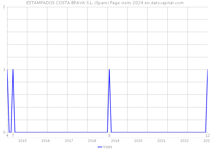 ESTAMPADOS COSTA BRAVA S.L. (Spain) Page visits 2024 