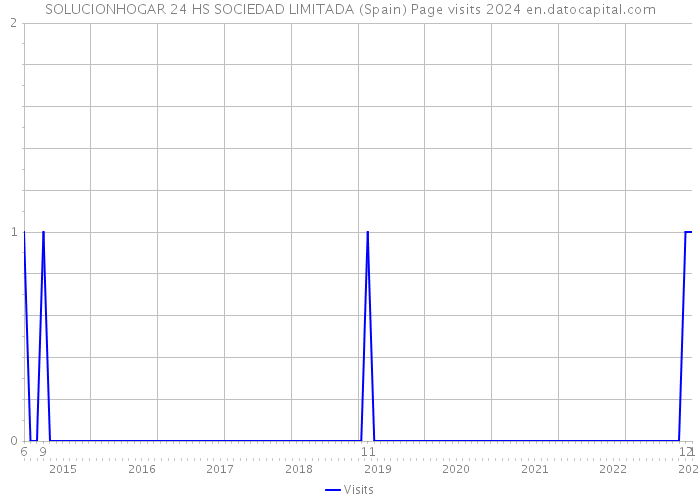 SOLUCIONHOGAR 24 HS SOCIEDAD LIMITADA (Spain) Page visits 2024 