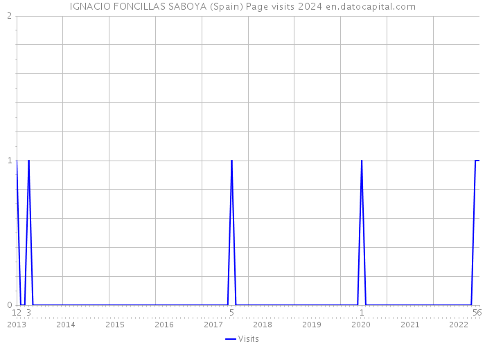 IGNACIO FONCILLAS SABOYA (Spain) Page visits 2024 