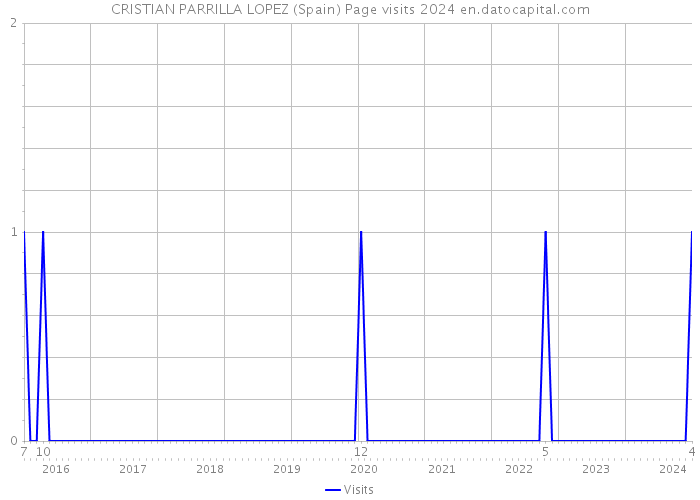 CRISTIAN PARRILLA LOPEZ (Spain) Page visits 2024 