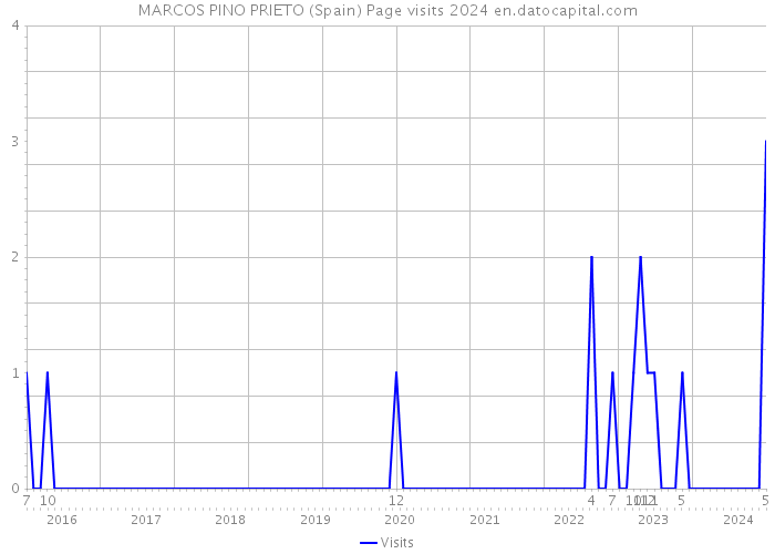 MARCOS PINO PRIETO (Spain) Page visits 2024 