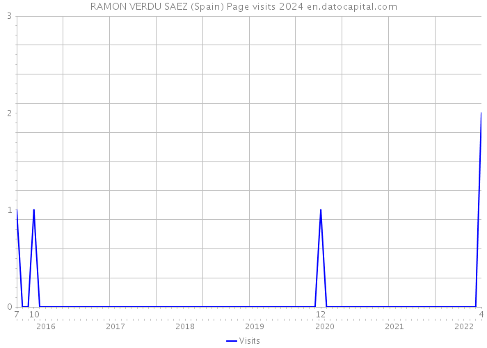 RAMON VERDU SAEZ (Spain) Page visits 2024 